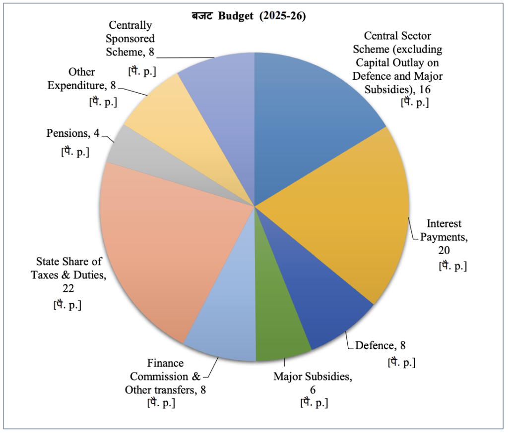 Rupee Goes to (Union Budget 2025-26, Expenditure side) - 
Highest is State share of taxes and duties, followed by interest payment, Central sector schemes, etc